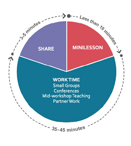 Pie chart showing the suggested workshop structure: minilesson, less than 10 minutes; work time, 35-45 minutes, including small groups, conferences, mid-workshop teaching, and partner work; and share, 3-5 minutes.