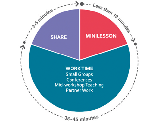 Pie chart showing the suggested workshop structure: minilesson, less than 10 minutes; work time, 35-45 minutes, including small groups, conferences, mid-workshop teaching, and partner work; and share, 3-5 minutes.