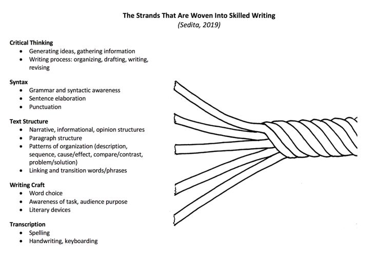 The Strands That Are Woven Into Skilled Writing (Sedita, 2019): 1. Critical Thinking (Generating ideas, gathering information, Writing process: organizing, drafting, writing, revising, Syntax) 2. Grammar and syntactic awareness (Sentence elaboration, Punctuation, Text Structure) 3. Narrative, informational, opinion structures (Paragraph structure, Patterns of organization (description, sequence, cause/effect, compare/contrast, problem/solution), Linking and transition words/phrases, Writing Craft) 4. Word choice (Awareness of task, audience purpose, Literary devices, Transcription) 5. 	
											Spelling (Handwriting, keyboarding)